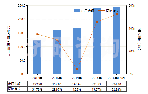 2012-2016年9月中國水泥熟料(HS25231000)出口總額及增速統(tǒng)計 2012-2016年9月中國水泥熟料(HS25231000)出口總額及增速統(tǒng)計